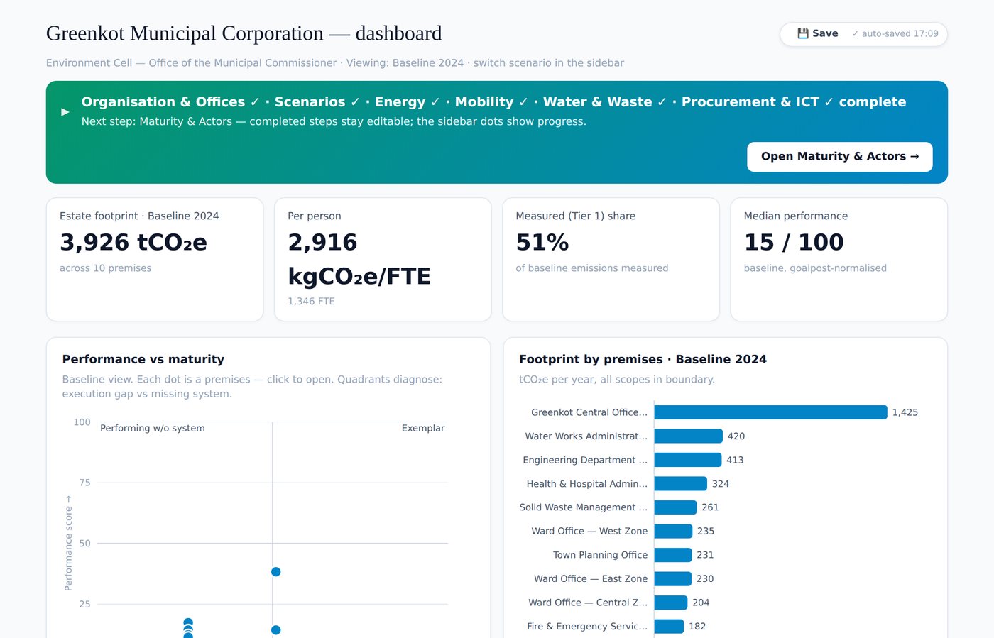 Estate dashboard: total footprint, per-person intensity and measured share