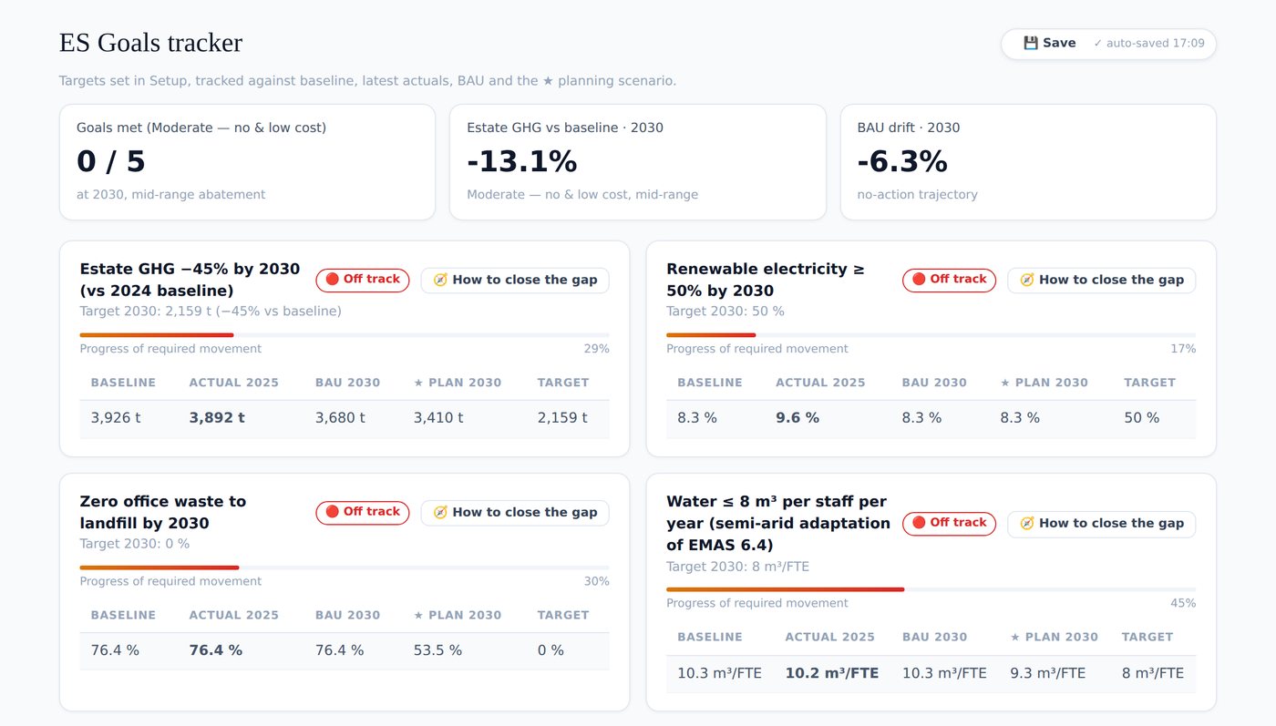 Goals tracker showing five goals with progress bars and how-to-close-the-gap actions